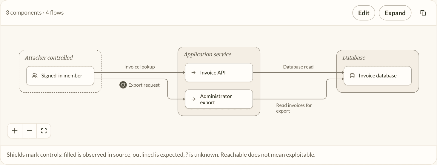 Abundant Security application architecture showing attack paths, services, controls, and a database